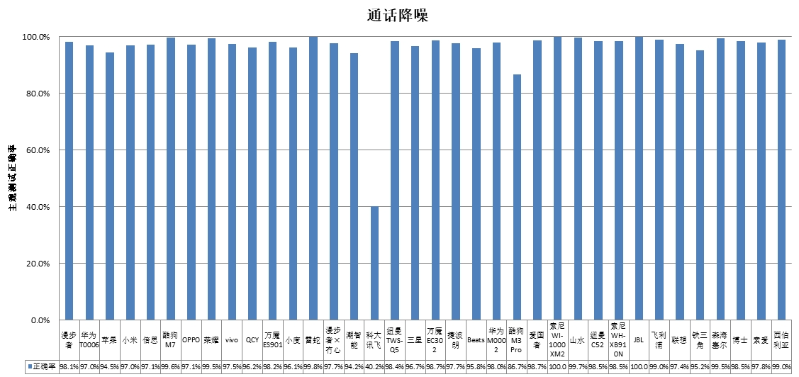 潮智能、科大讯飞、酷狗、山水4款样品声压级超标AG真人九游会登录网址中消协测评3