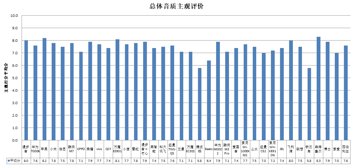 潮智能、科大讯飞、酷狗、山水4款样品声压级超标AG真人九游会登录网址中消协测评36款无线耳机(图4)